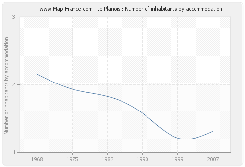 Le Planois : Number of inhabitants by accommodation